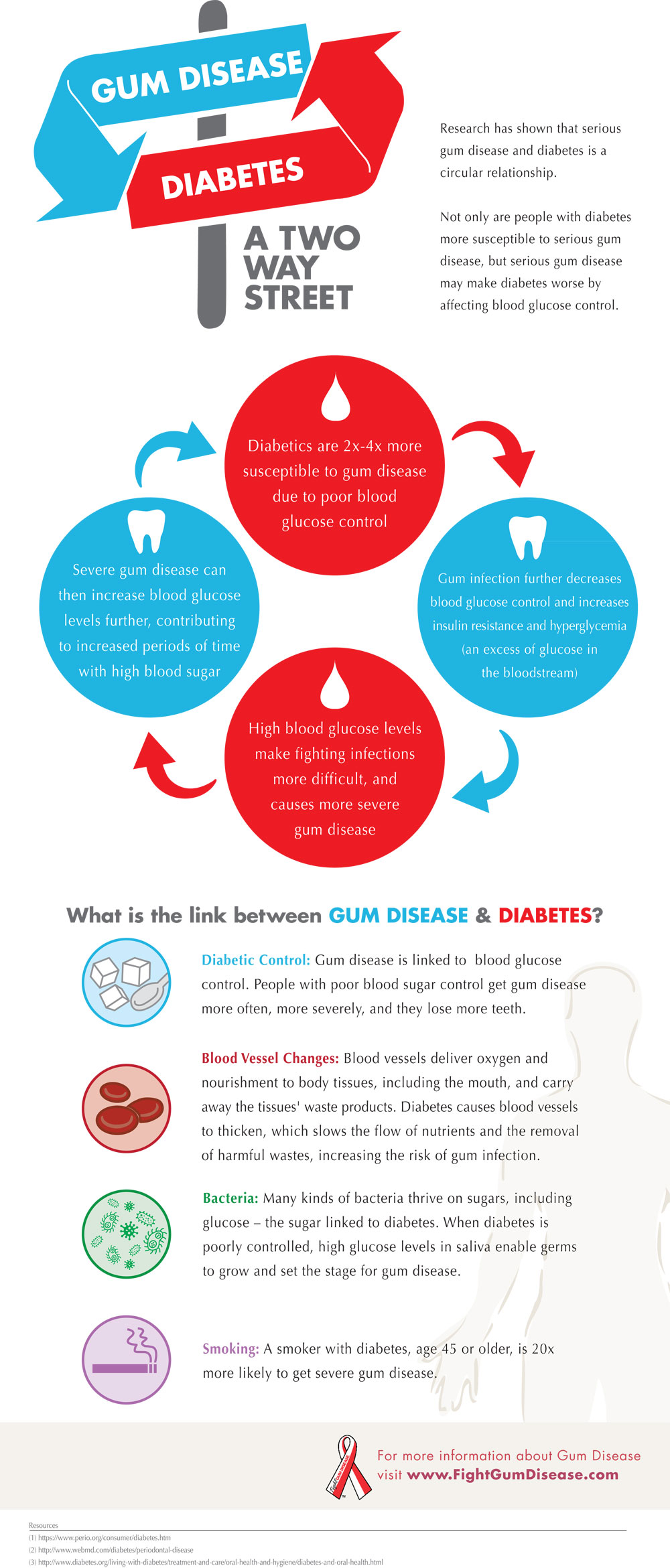 Gum Disease and Diabetes